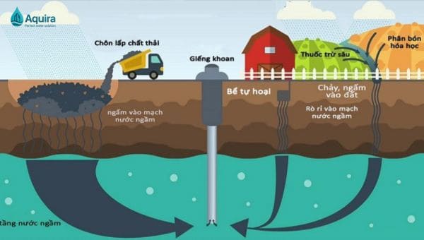dau-hieu-nguon-nuoc-can-lap-loc-tong-3 Nguyên nhân dẫn đến nước sinh hoạt có vấn đề