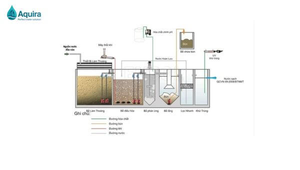 Nước sinh hoạt đi từ nhà máy xử lý, qua bể chứa và đường ống, trước khi tới căn hộ; mỗi bước đều ảnh hưởng trực tiếp đến chất lượng nước.