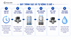 quy-trinh-cong-nghe-suc-xa-tu-dong-tai-sinh-loi-loc-aquira