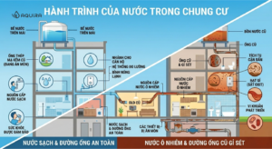 Sơ đồ lắp đặt Giải pháp lọc tổng chung cư tại căn hộ