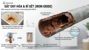 Oxit sắt và rỉ sét từ đường ống kim loại gây ố vàng quần áo được xử lý triệt để bởi máy lọc tổng căn hộ