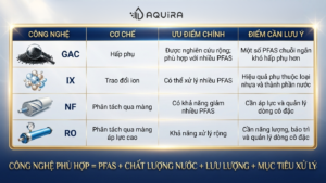 Bảng so sánh công nghệ GAC IX NF và RO xử lý PFAS