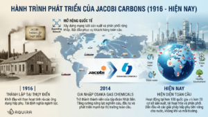 Các cột mốc phát triển của thương hiệu Jacobi