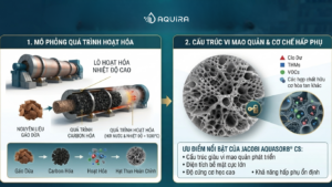 Công nghệ hoạt hóa tạo hệ thống vi mao quản