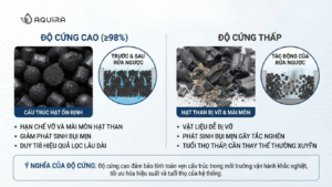 Độ cứng cơ học của hạt than hoạt tính.