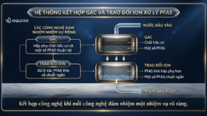 Cấu hình GAC kết hợp trao đổi ion