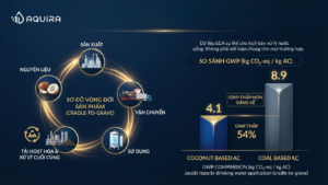 LCA so sánh GWP than hoạt tính gáo dừa và than đá