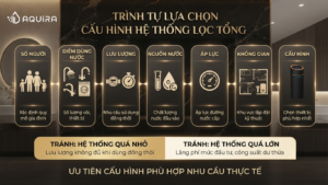 Quy trình lựa chọn cấu hình hệ thống lọc tổng