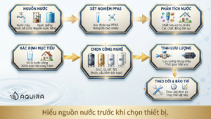 Quy trình lựa chọn công nghệ xử lý PFAS trong nước