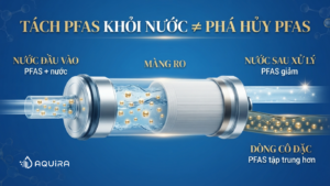 RO tách PFAS khỏi nước và tạo dòng cô đặc
