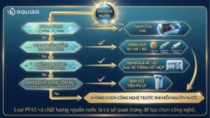 Sơ đồ lựa chọn công nghệ xử lý PFAS theo loại PFAS