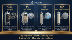 Các công nghệ GAC, IX, NF và RO