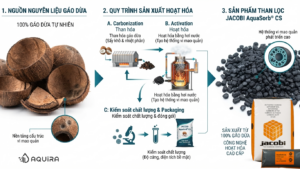 Than hoạt tính gáo dừa Jacobi được sản xuất từ nguyên liệu tự nhiên.