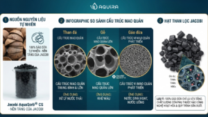 Than lọc Jacobi được sản xuất từ 100% gáo dừa tự nhiên tạo cấu trúc vi mao quản phát triển.