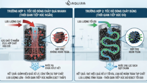 Thời gian tiếp xúc ảnh hưởng đến hiệu quả của than hoạt tính Jacobi