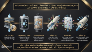 các công nghệ xử lý nước và mục tiêu sử dụng
