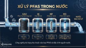 Công nghệ xử lý PFAS trong nước