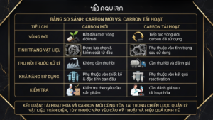 so sánh than hoạt tính mới và than tái hoạt hóa